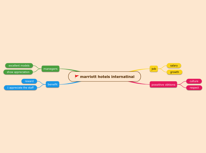 marriott hotels internatinal - Mind Map