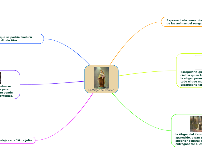 La Virgen del Carmen - Mapa Mental