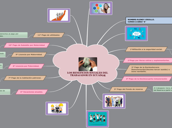 LOS BENEFICIOS SOCIALES DEL TRABAJADOR EN Mind Map