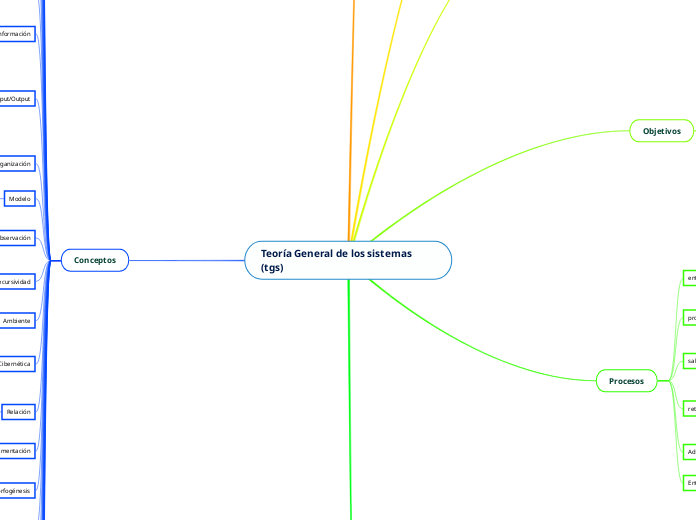 Teoría General de los sistemas (tgs)
