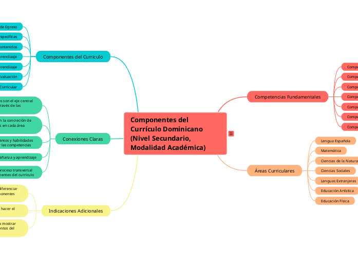 Componentes del Currículo Dominicano (N...- Mapa Mental