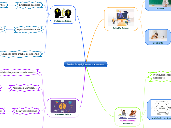 Teorías Pedagógicas contemporáneas - Mapa Mental