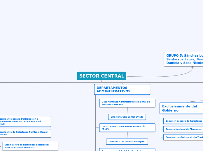 SECTOR CENTRAL - Mapa Mental