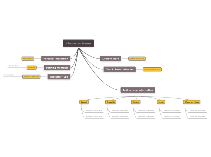 Characterization Study - Mind Map