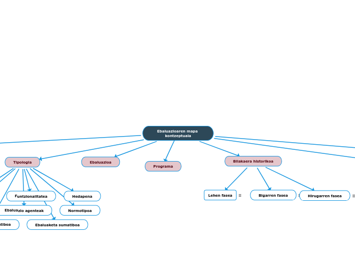 Ebaluazioaren mapa kontzeptuala - Mind Map