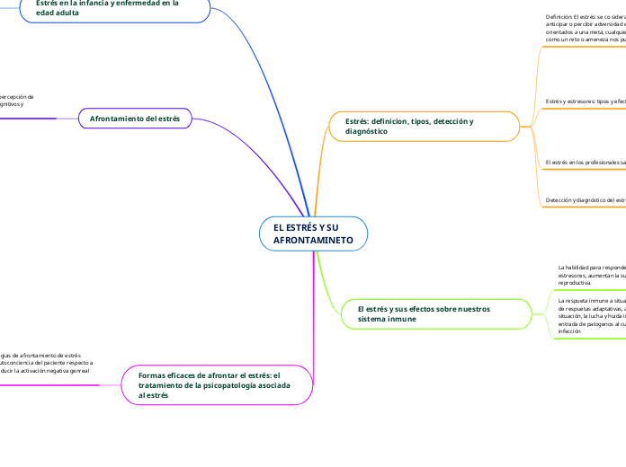 EL ESTRÉS Y SU 
AFRONTAMINETO - Mapa Mental