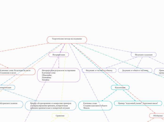 Теоретические методы исследовани...- Мыслительная карта