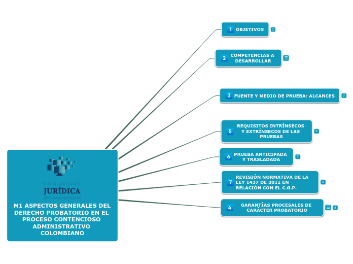 M1 ASPECTOS GENERALES DEL DERECHO PROBA...- Mapa Mental