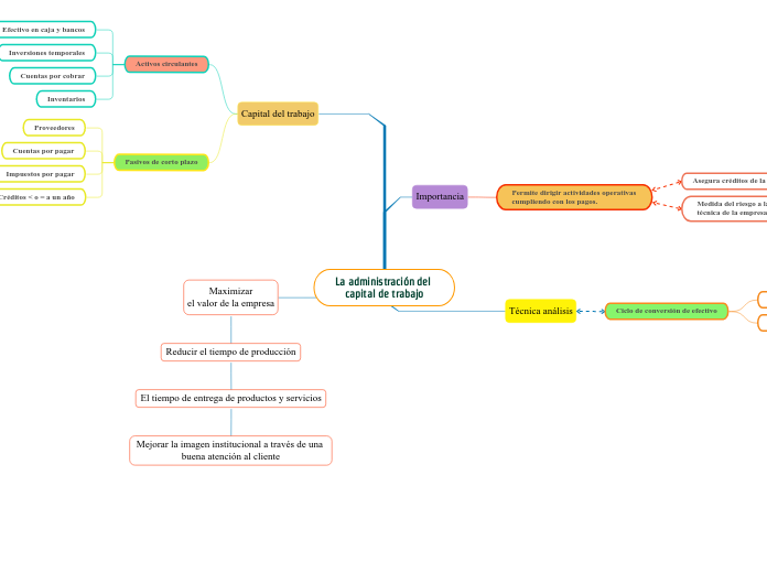 La administración del capital de trabaj...- Mapa Mental