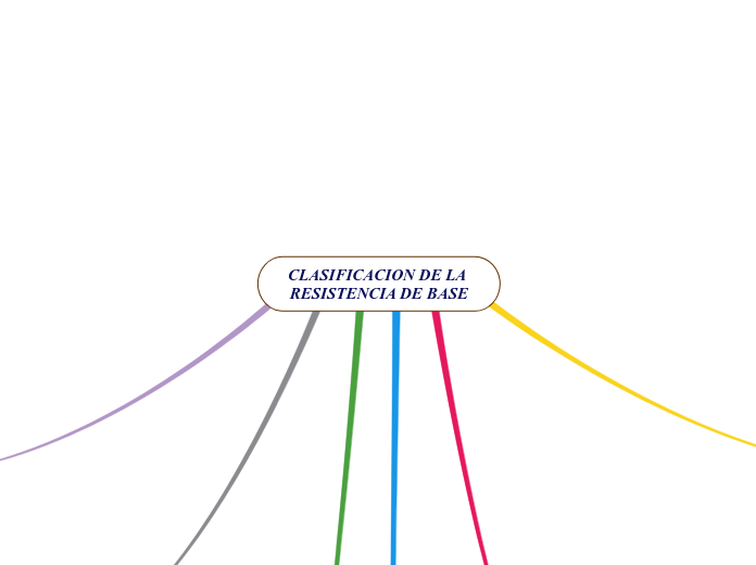 CLASIFICACION DE LA RESISTENCIA DE BASE - Mapa Mental