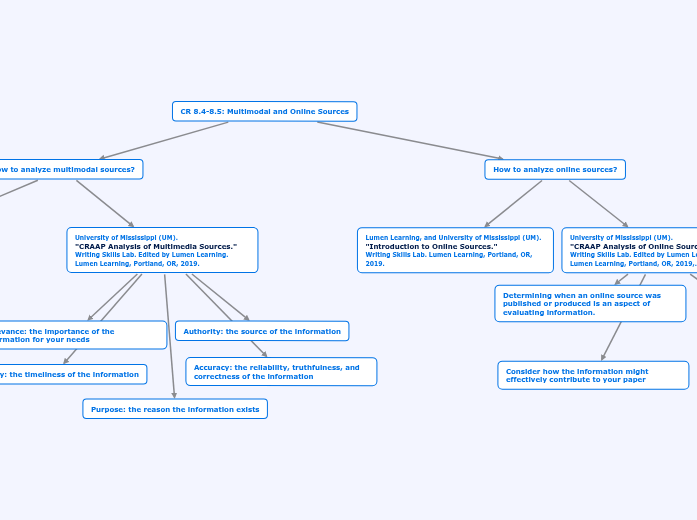 CR 8.4-8.5: Multimodal and Online Sources CR 8.4-8.5: Multimodal and Online Sources