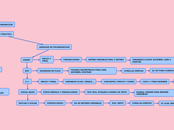 ALGORITMO Y PROGRAMACION ALGORITMO Y PROGRAMACION