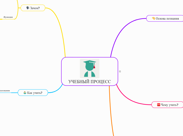 УЧЕБНЫЙ ПРОЦЕСС - Мыслительная карта