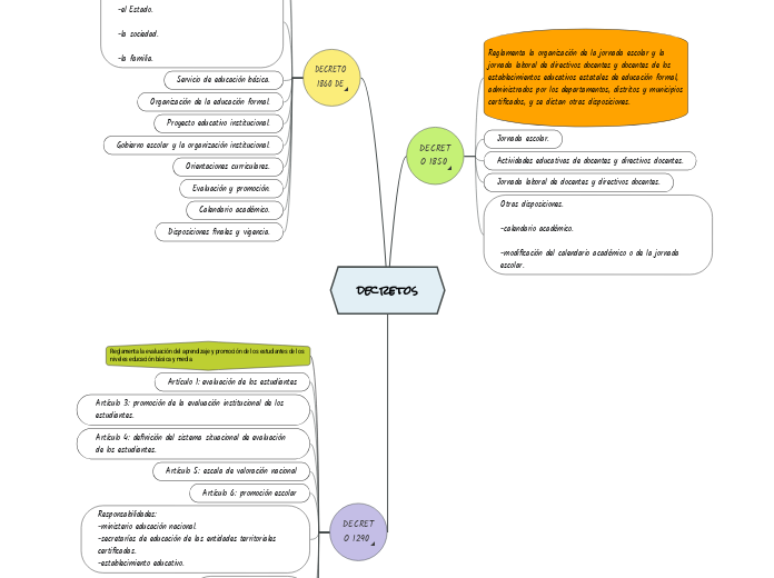 decretos - Mapa Mental