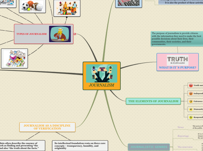 JOURNALISM - Mind Map