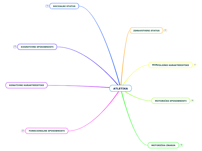 ATLETIKA - Mind Map