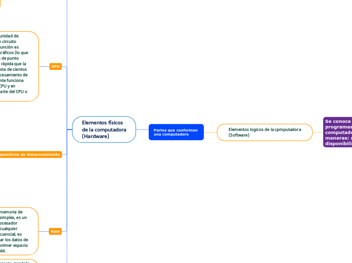 Partes que conforman 
una computadora - Mapa Mental