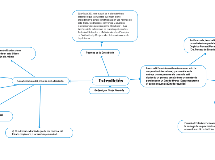 Extradición - Mapa Mental