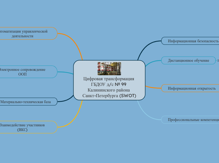 Цифровая трансформация ГБДОУ д/с...- Мыслительная карта