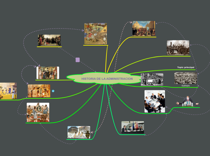 HISTORIA DE LA ADMINISTRACION - Mapa Mental