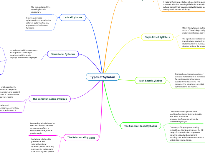 Types of Syllabus