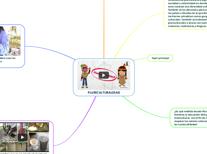 PLURICULTURALIDAD - Mapa Mental