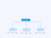 modelo en v - Mind Map