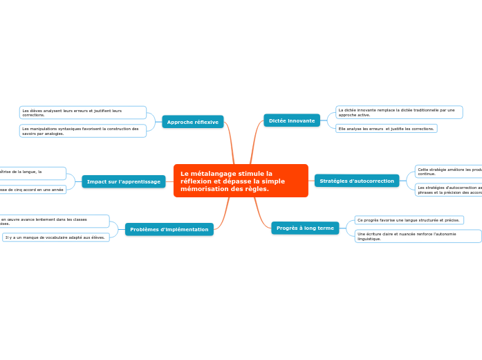 Le métalangage stimule la réflexion e...- Carte Mentale