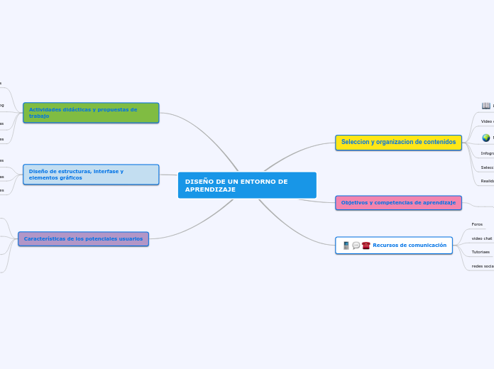 DISEÑO DE UN ENTORNO DE APRENDIZAJE - Mapa Mental