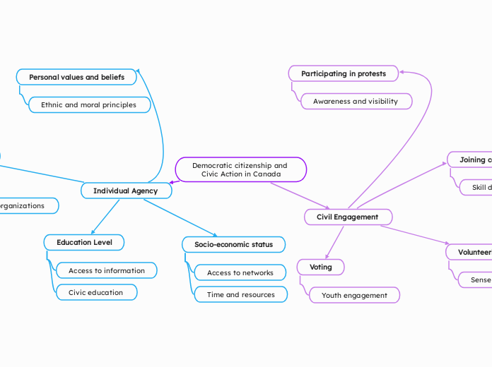 Democratic citizenship and 
Civic Action i...- Mind Map