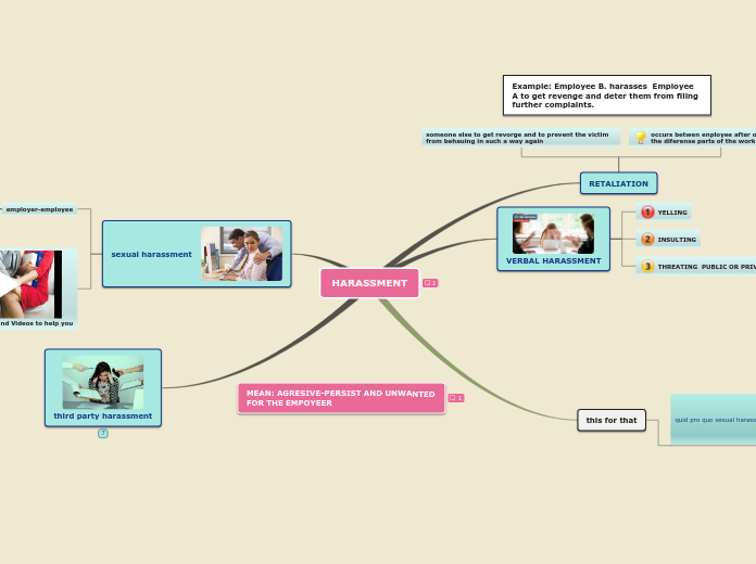 HARASSMENT - Mind Map