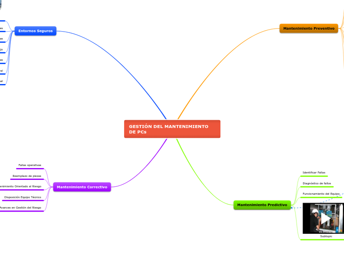 GESTIÓN DEL MANTENIMIENTO DE PCs - Mapa Mental