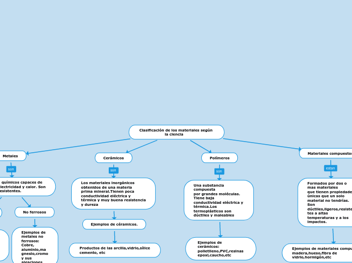 Clasificación de los materiales según 
                     la ciencia