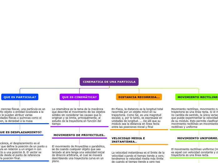 CINEMATICA DE UNA PARTICULA - Mapa Mental