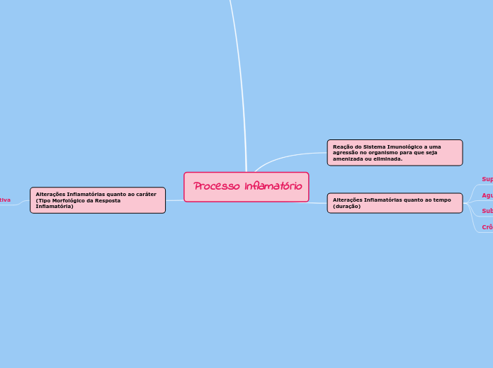 Processo Inflamatório