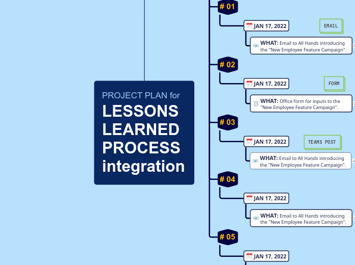 PROJECT PLAN for LESSONS LEARNED PROCESS i...- Mind Map