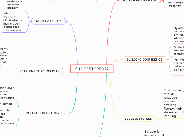 SUGGESTOPEDIA - Mind Map