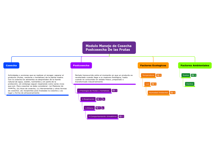 Modulo Manejo de Cosecha       Postcose...- Mapa Mental