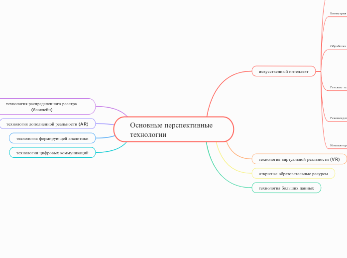 Основные перспективные технологи...- Мыслительная карта