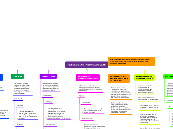 PATOLOGÍAS  NEUROLOGICAS - Mapa Mental