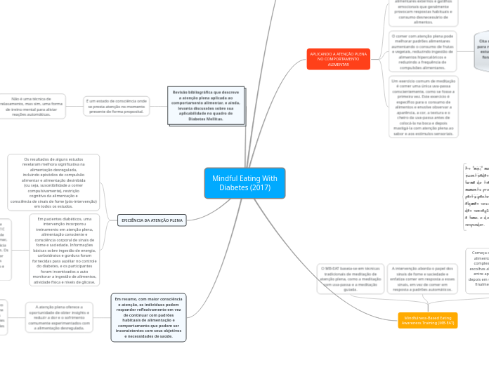 Mindful Eating With
Diabetes (2017) - Mapa Mental