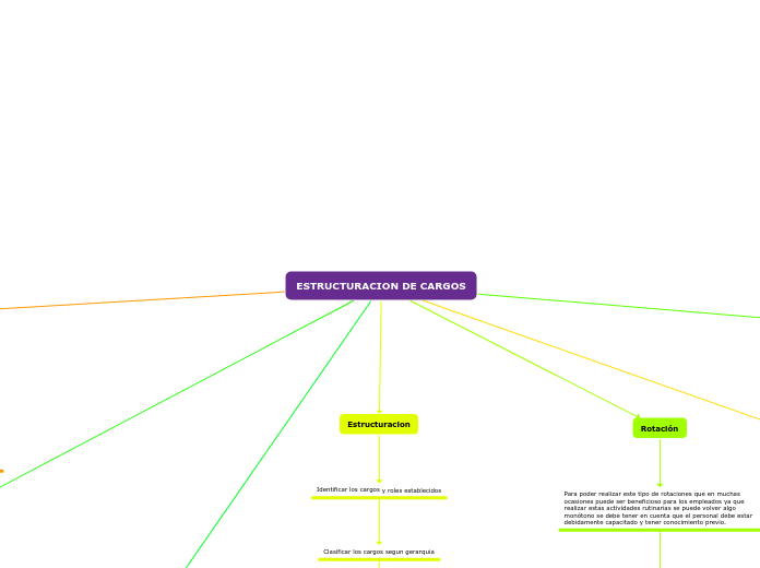 ESTRUCTURACION DE CARGOS - Mapa Mental