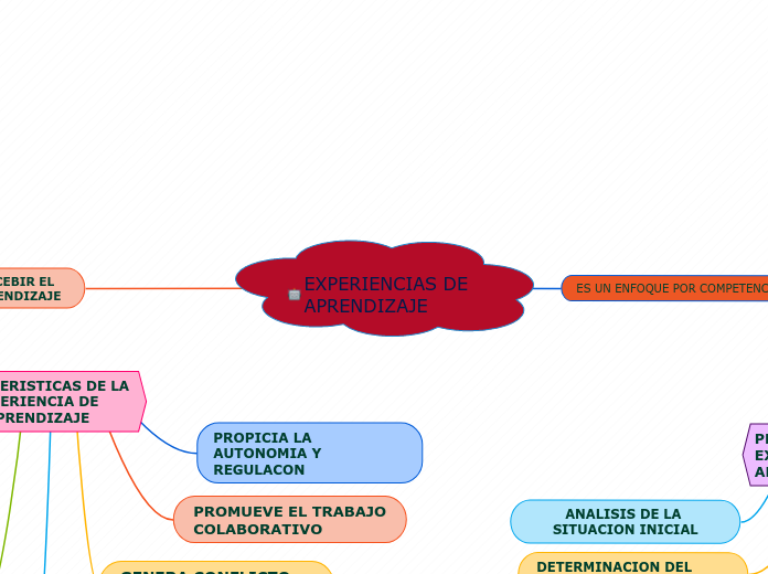 EXPERIENCIAS DE APRENDIZAJE - Mapa Mental