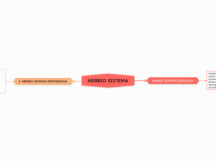 NERBIO SISTEMA - Mind Map