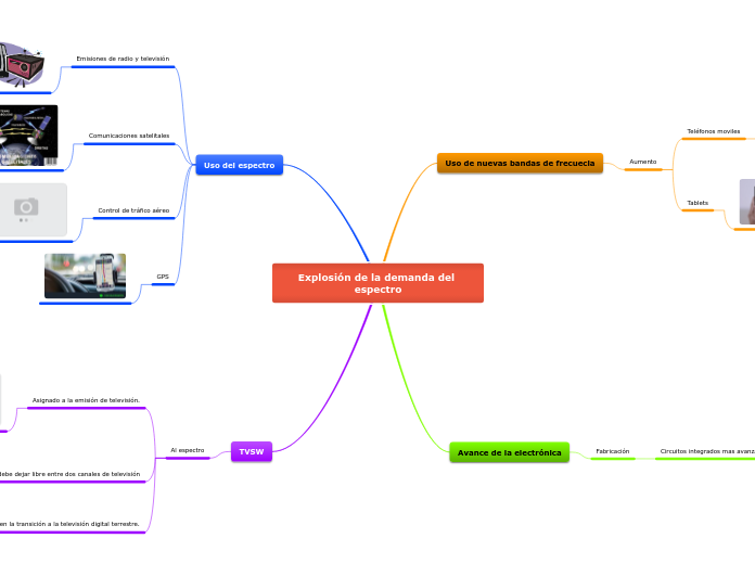 Explosión de la demanda del espectro