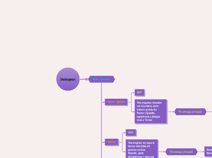 Shakespeare - Mappa Mentale