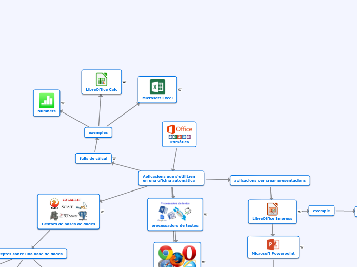 Ofimàtica - Mapa Mental