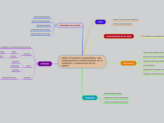 ¿Qué rol asume la gramática, sus compon...- Mapa Mental