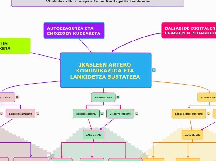 IKASLEEN ARTEKO KOMUNIKAZIOA ETA LANKIDETZ...- Mind Map