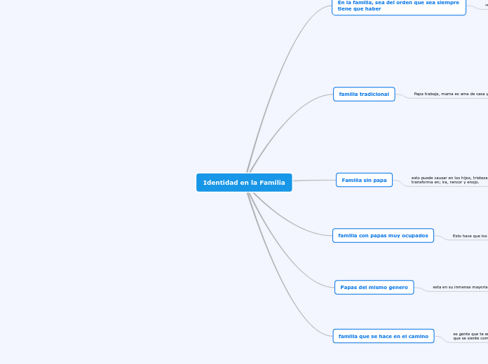 Identidad en la Familia - Mapa Mental